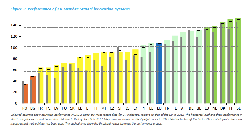 Ranking EU innovation